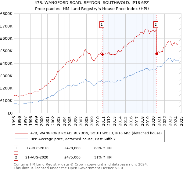 47B, WANGFORD ROAD, REYDON, SOUTHWOLD, IP18 6PZ: Price paid vs HM Land Registry's House Price Index