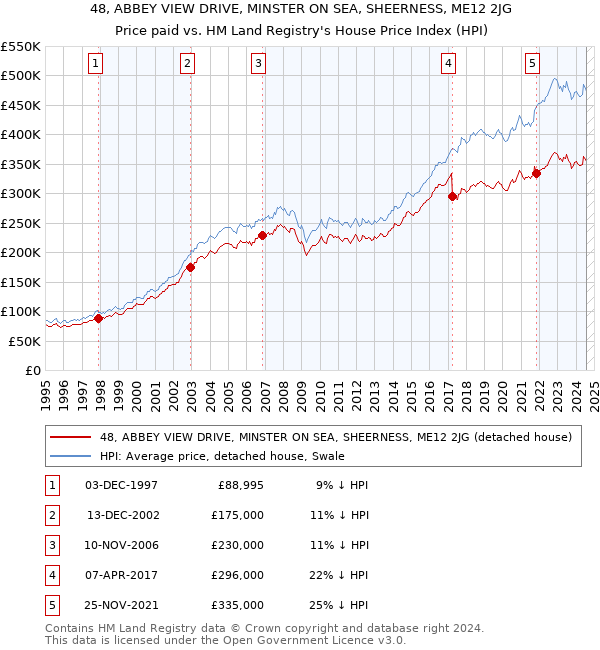 48, ABBEY VIEW DRIVE, MINSTER ON SEA, SHEERNESS, ME12 2JG: Price paid vs HM Land Registry's House Price Index