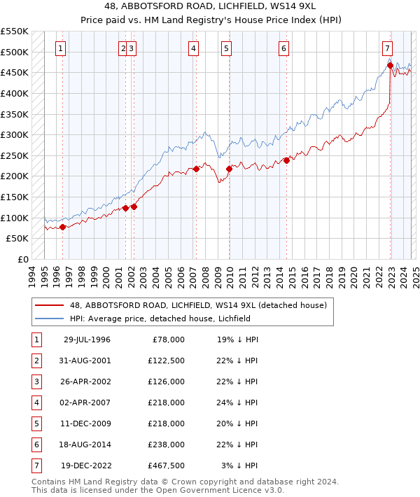 48, ABBOTSFORD ROAD, LICHFIELD, WS14 9XL: Price paid vs HM Land Registry's House Price Index