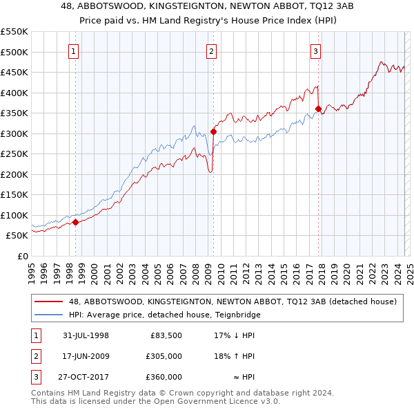 48, ABBOTSWOOD, KINGSTEIGNTON, NEWTON ABBOT, TQ12 3AB: Price paid vs HM Land Registry's House Price Index