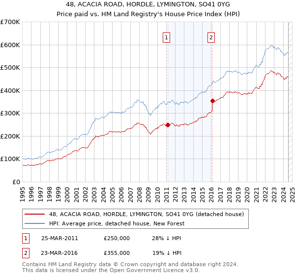 48, ACACIA ROAD, HORDLE, LYMINGTON, SO41 0YG: Price paid vs HM Land Registry's House Price Index