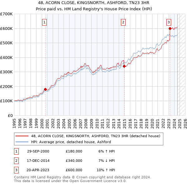 48, ACORN CLOSE, KINGSNORTH, ASHFORD, TN23 3HR: Price paid vs HM Land Registry's House Price Index