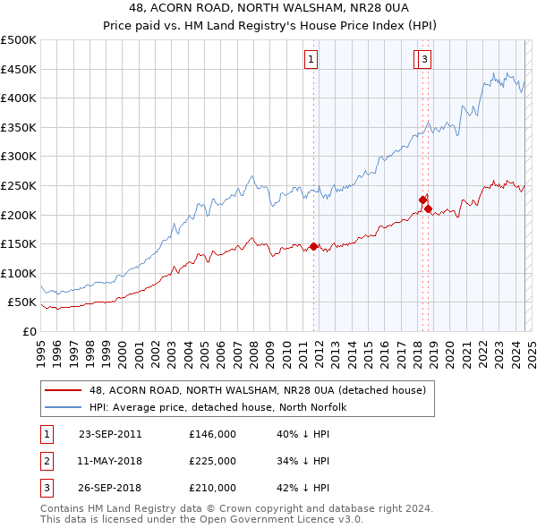 48, ACORN ROAD, NORTH WALSHAM, NR28 0UA: Price paid vs HM Land Registry's House Price Index