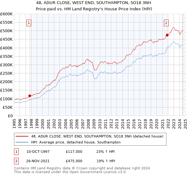 48, ADUR CLOSE, WEST END, SOUTHAMPTON, SO18 3NH: Price paid vs HM Land Registry's House Price Index