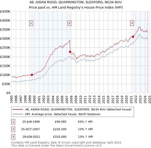 48, AIDAN ROAD, QUARRINGTON, SLEAFORD, NG34 8UU: Price paid vs HM Land Registry's House Price Index