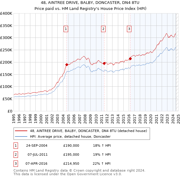 48, AINTREE DRIVE, BALBY, DONCASTER, DN4 8TU: Price paid vs HM Land Registry's House Price Index