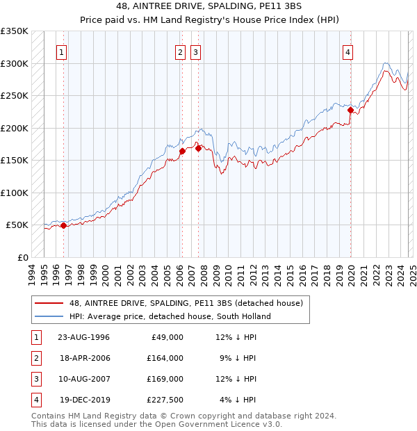 48, AINTREE DRIVE, SPALDING, PE11 3BS: Price paid vs HM Land Registry's House Price Index