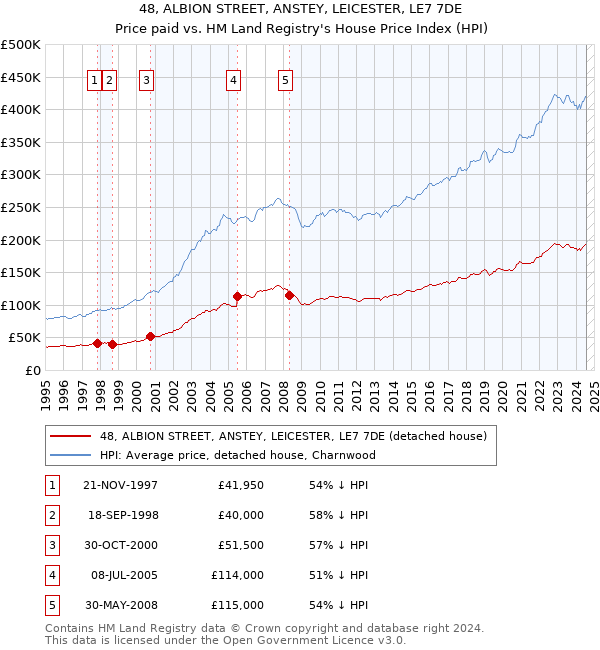 48, ALBION STREET, ANSTEY, LEICESTER, LE7 7DE: Price paid vs HM Land Registry's House Price Index