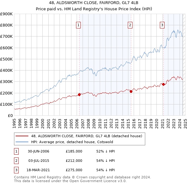 48, ALDSWORTH CLOSE, FAIRFORD, GL7 4LB: Price paid vs HM Land Registry's House Price Index