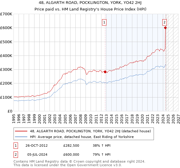 48, ALGARTH ROAD, POCKLINGTON, YORK, YO42 2HJ: Price paid vs HM Land Registry's House Price Index