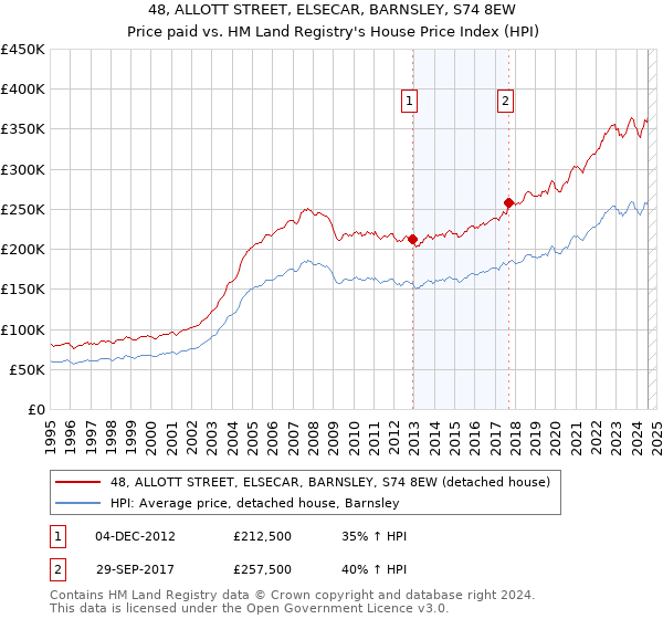 48, ALLOTT STREET, ELSECAR, BARNSLEY, S74 8EW: Price paid vs HM Land Registry's House Price Index