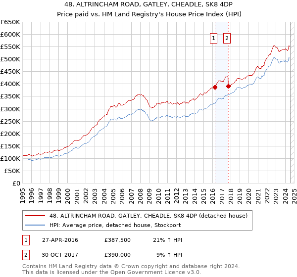 48, ALTRINCHAM ROAD, GATLEY, CHEADLE, SK8 4DP: Price paid vs HM Land Registry's House Price Index