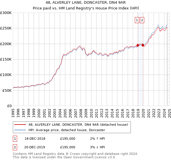 48, ALVERLEY LANE, DONCASTER, DN4 9AR: Price paid vs HM Land Registry's House Price Index