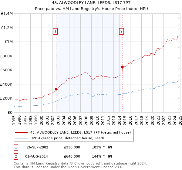 48, ALWOODLEY LANE, LEEDS, LS17 7PT: Price paid vs HM Land Registry's House Price Index