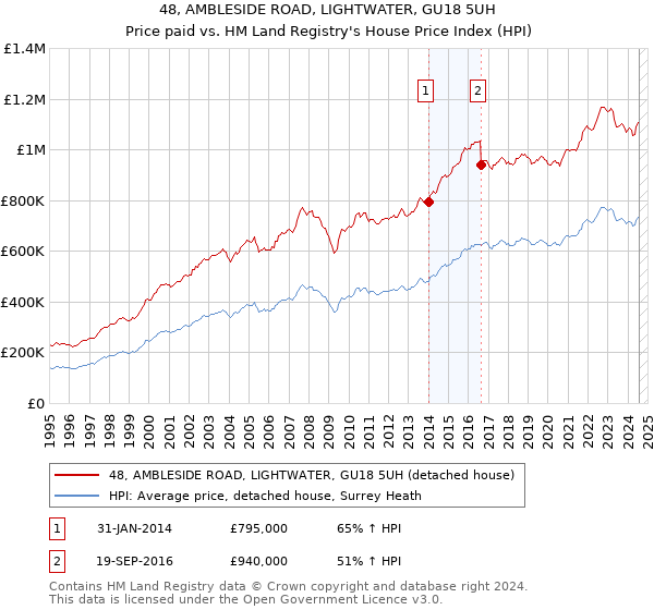 48, AMBLESIDE ROAD, LIGHTWATER, GU18 5UH: Price paid vs HM Land Registry's House Price Index