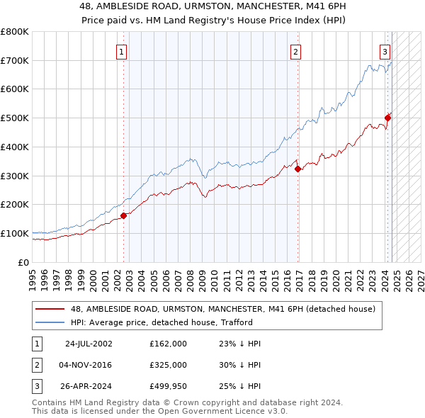 48, AMBLESIDE ROAD, URMSTON, MANCHESTER, M41 6PH: Price paid vs HM Land Registry's House Price Index