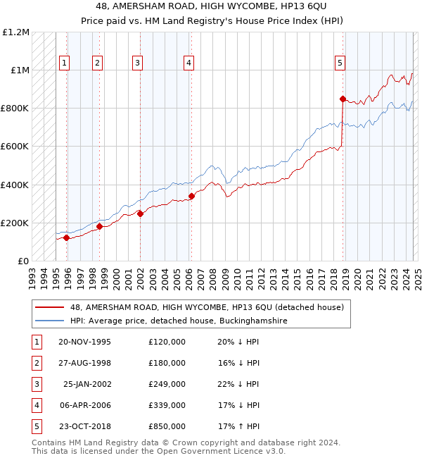 48, AMERSHAM ROAD, HIGH WYCOMBE, HP13 6QU: Price paid vs HM Land Registry's House Price Index