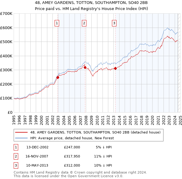 48, AMEY GARDENS, TOTTON, SOUTHAMPTON, SO40 2BB: Price paid vs HM Land Registry's House Price Index