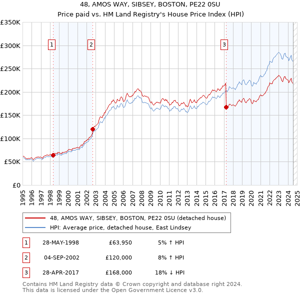 48, AMOS WAY, SIBSEY, BOSTON, PE22 0SU: Price paid vs HM Land Registry's House Price Index