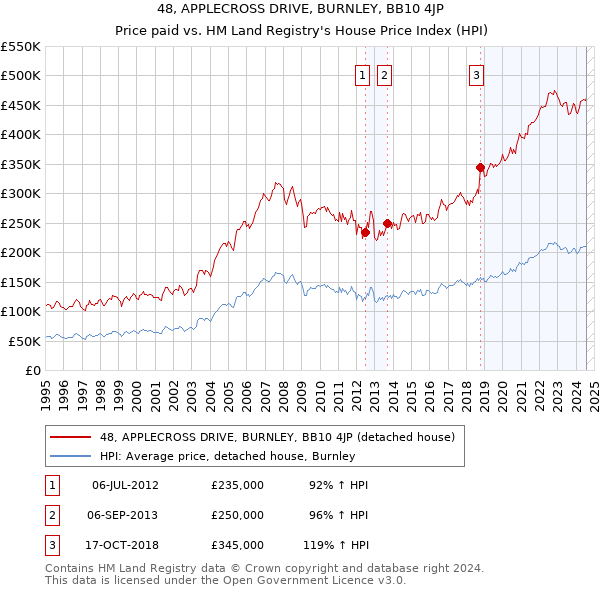 48, APPLECROSS DRIVE, BURNLEY, BB10 4JP: Price paid vs HM Land Registry's House Price Index