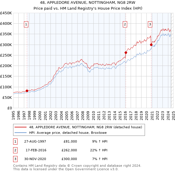 48, APPLEDORE AVENUE, NOTTINGHAM, NG8 2RW: Price paid vs HM Land Registry's House Price Index