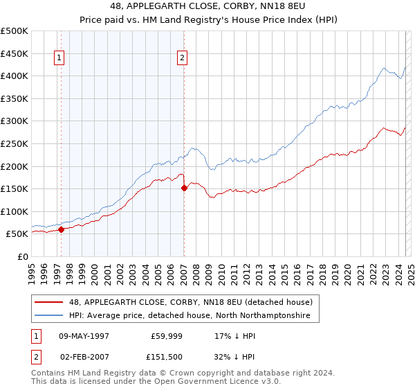 48, APPLEGARTH CLOSE, CORBY, NN18 8EU: Price paid vs HM Land Registry's House Price Index