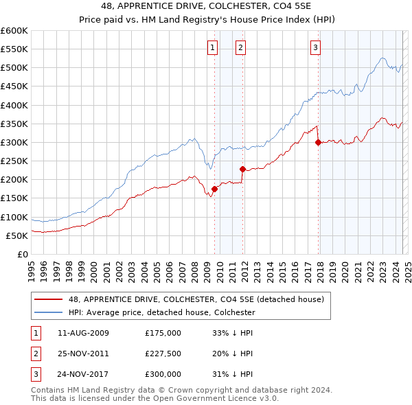 48, APPRENTICE DRIVE, COLCHESTER, CO4 5SE: Price paid vs HM Land Registry's House Price Index