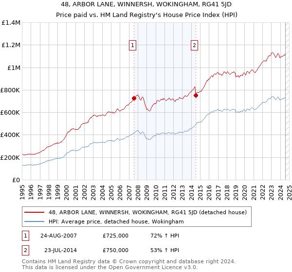 48, ARBOR LANE, WINNERSH, WOKINGHAM, RG41 5JD: Price paid vs HM Land Registry's House Price Index