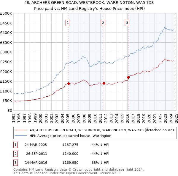 48, ARCHERS GREEN ROAD, WESTBROOK, WARRINGTON, WA5 7XS: Price paid vs HM Land Registry's House Price Index