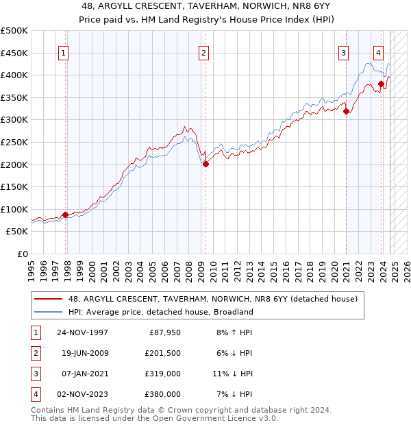 48, ARGYLL CRESCENT, TAVERHAM, NORWICH, NR8 6YY: Price paid vs HM Land Registry's House Price Index