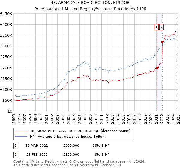 48, ARMADALE ROAD, BOLTON, BL3 4QB: Price paid vs HM Land Registry's House Price Index