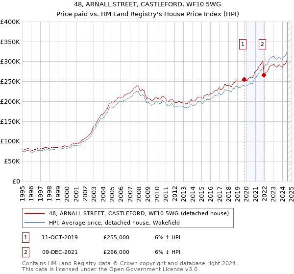 48, ARNALL STREET, CASTLEFORD, WF10 5WG: Price paid vs HM Land Registry's House Price Index