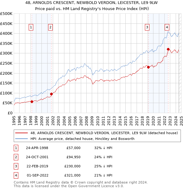 48, ARNOLDS CRESCENT, NEWBOLD VERDON, LEICESTER, LE9 9LW: Price paid vs HM Land Registry's House Price Index