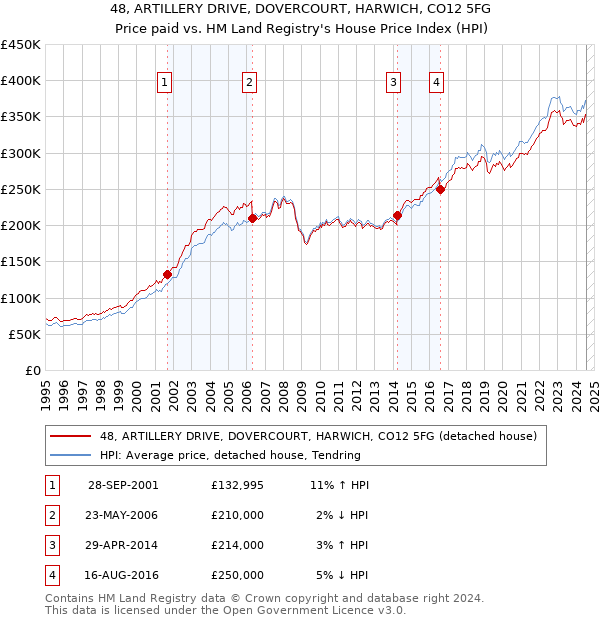 48, ARTILLERY DRIVE, DOVERCOURT, HARWICH, CO12 5FG: Price paid vs HM Land Registry's House Price Index