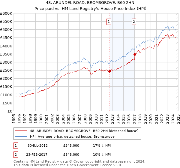 48, ARUNDEL ROAD, BROMSGROVE, B60 2HN: Price paid vs HM Land Registry's House Price Index