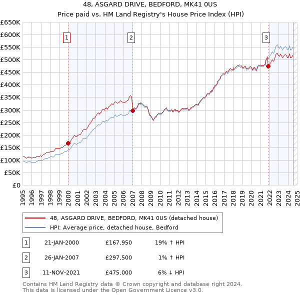 48, ASGARD DRIVE, BEDFORD, MK41 0US: Price paid vs HM Land Registry's House Price Index