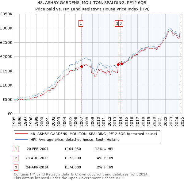 48, ASHBY GARDENS, MOULTON, SPALDING, PE12 6QR: Price paid vs HM Land Registry's House Price Index