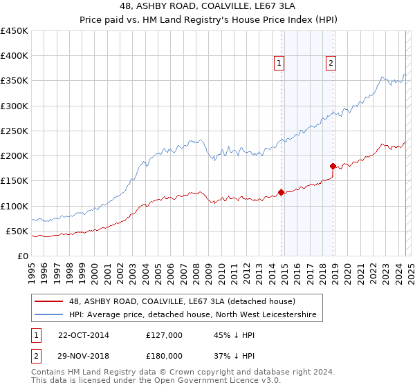 48, ASHBY ROAD, COALVILLE, LE67 3LA: Price paid vs HM Land Registry's House Price Index