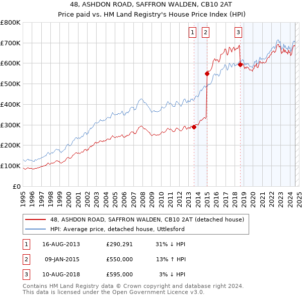 48, ASHDON ROAD, SAFFRON WALDEN, CB10 2AT: Price paid vs HM Land Registry's House Price Index