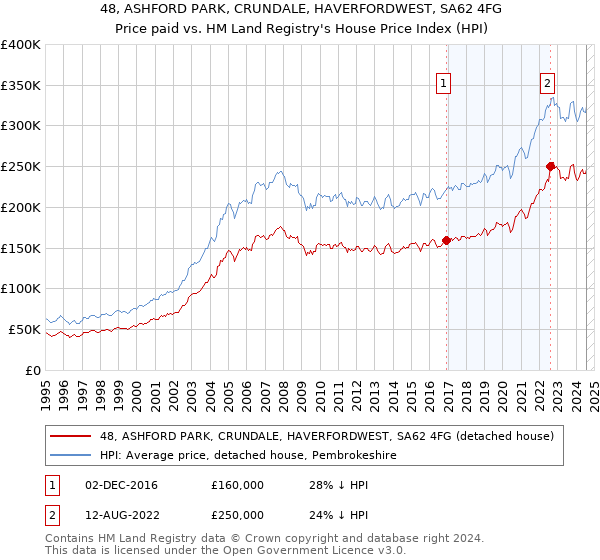 48, ASHFORD PARK, CRUNDALE, HAVERFORDWEST, SA62 4FG: Price paid vs HM Land Registry's House Price Index