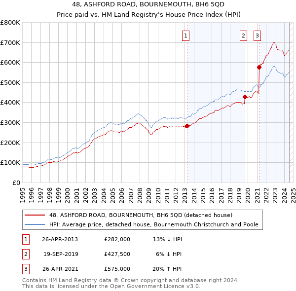 48, ASHFORD ROAD, BOURNEMOUTH, BH6 5QD: Price paid vs HM Land Registry's House Price Index