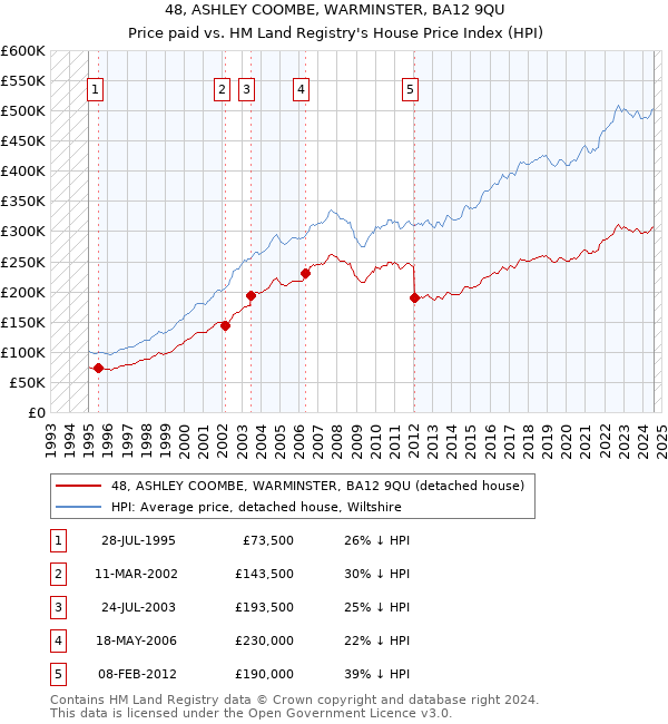 48, ASHLEY COOMBE, WARMINSTER, BA12 9QU: Price paid vs HM Land Registry's House Price Index