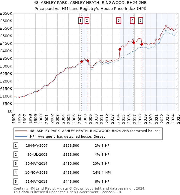 48, ASHLEY PARK, ASHLEY HEATH, RINGWOOD, BH24 2HB: Price paid vs HM Land Registry's House Price Index