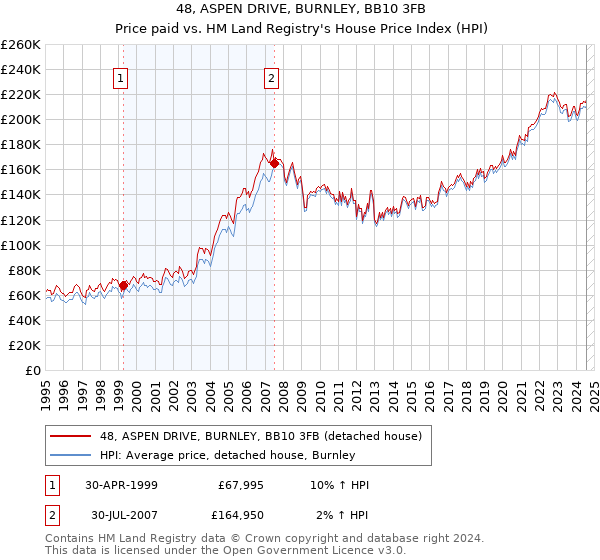 48, ASPEN DRIVE, BURNLEY, BB10 3FB: Price paid vs HM Land Registry's House Price Index