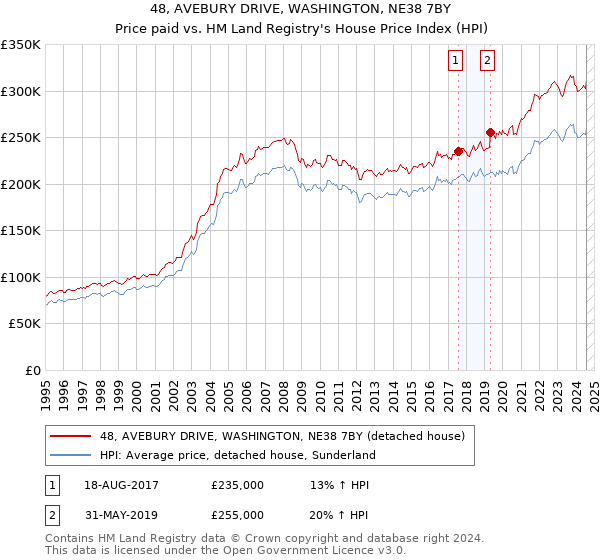 48, AVEBURY DRIVE, WASHINGTON, NE38 7BY: Price paid vs HM Land Registry's House Price Index