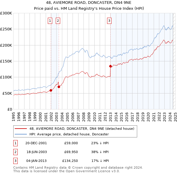 48, AVIEMORE ROAD, DONCASTER, DN4 9NE: Price paid vs HM Land Registry's House Price Index