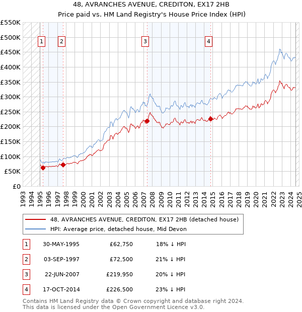 48, AVRANCHES AVENUE, CREDITON, EX17 2HB: Price paid vs HM Land Registry's House Price Index