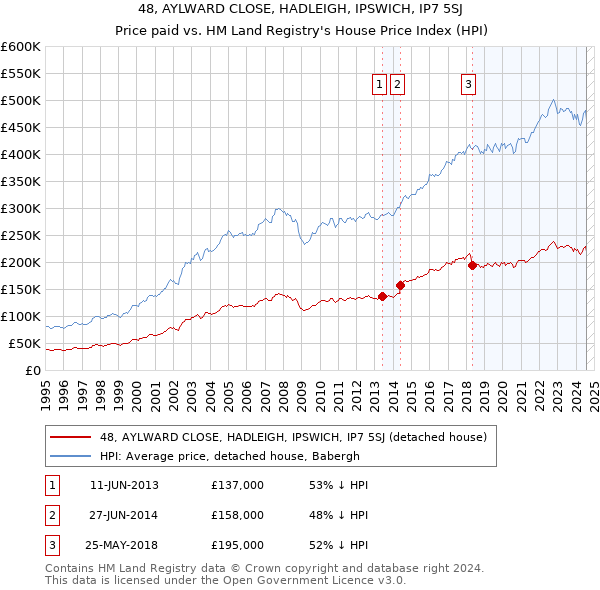 48, AYLWARD CLOSE, HADLEIGH, IPSWICH, IP7 5SJ: Price paid vs HM Land Registry's House Price Index