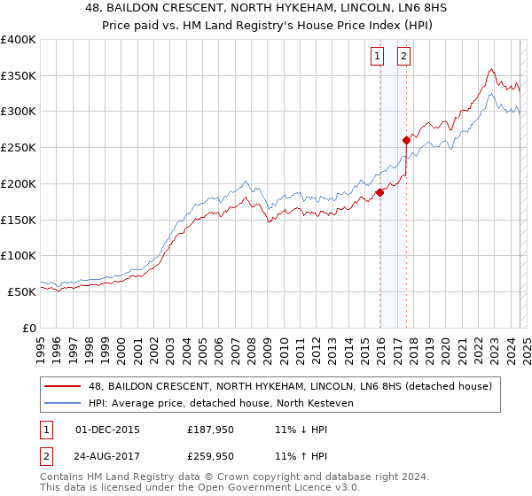 48, BAILDON CRESCENT, NORTH HYKEHAM, LINCOLN, LN6 8HS: Price paid vs HM Land Registry's House Price Index