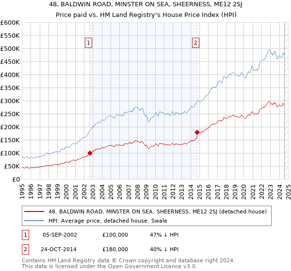 48, BALDWIN ROAD, MINSTER ON SEA, SHEERNESS, ME12 2SJ: Price paid vs HM Land Registry's House Price Index